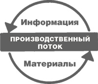 Учитесь видеть бизнес-процессы. Построение карт потоков создания ценности