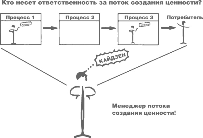 Учитесь видеть бизнес-процессы. Построение карт потоков создания ценности