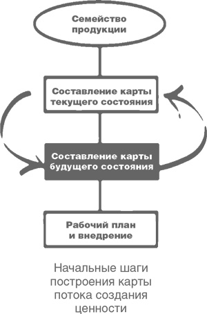 Учитесь видеть бизнес-процессы. Построение карт потоков создания ценности