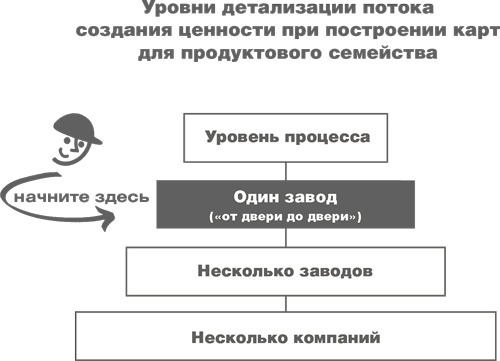 Учитесь видеть бизнес-процессы. Построение карт потоков создания ценности