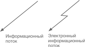 Учитесь видеть бизнес-процессы. Построение карт потоков создания ценности