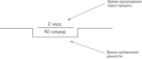 Учитесь видеть бизнес-процессы. Построение карт потоков создания ценности