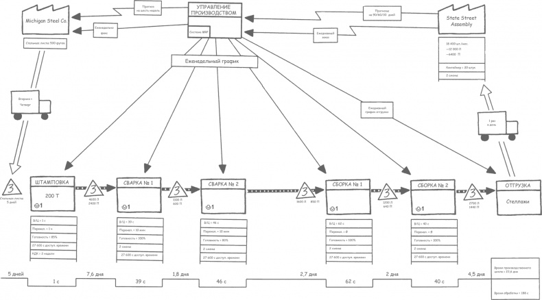 Учитесь видеть бизнес-процессы. Построение карт потоков создания ценности