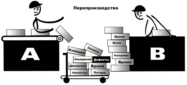 Учитесь видеть бизнес-процессы. Построение карт потоков создания ценности