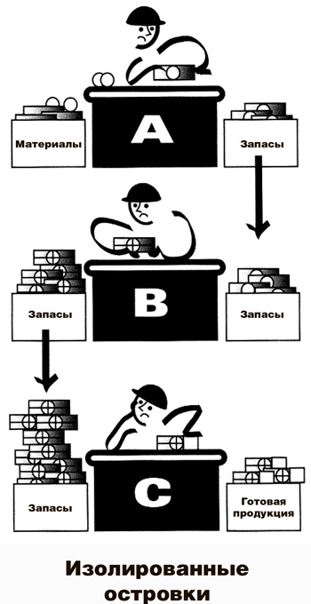 Учитесь видеть бизнес-процессы. Построение карт потоков создания ценности