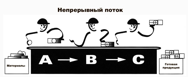 Учитесь видеть бизнес-процессы. Построение карт потоков создания ценности