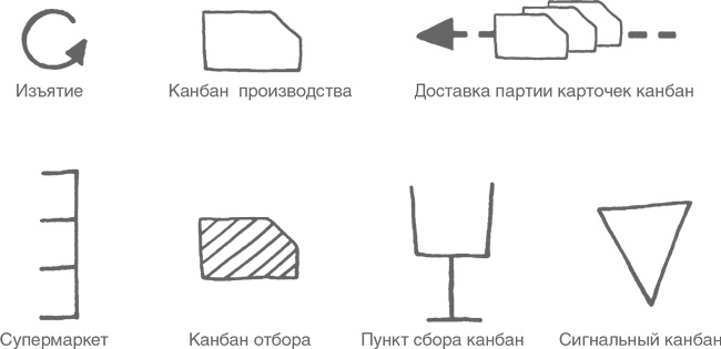 Учитесь видеть бизнес-процессы. Построение карт потоков создания ценности