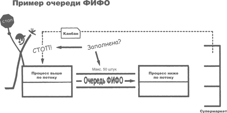 Учитесь видеть бизнес-процессы. Построение карт потоков создания ценности