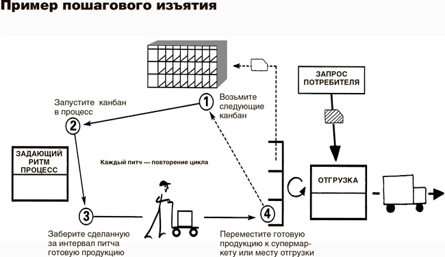 Учитесь видеть бизнес-процессы. Построение карт потоков создания ценности