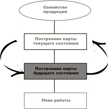 Учитесь видеть бизнес-процессы. Построение карт потоков создания ценности