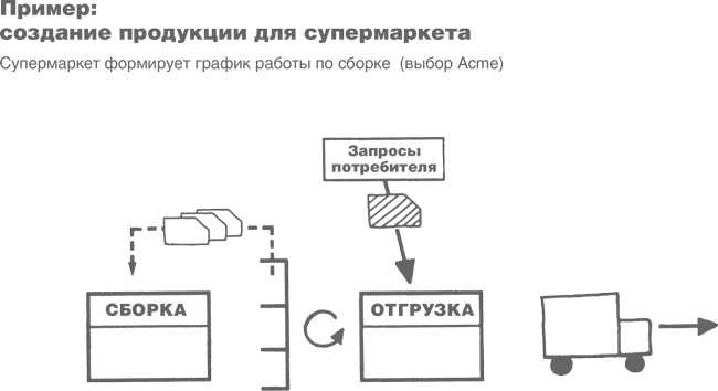 Учитесь видеть бизнес-процессы. Построение карт потоков создания ценности