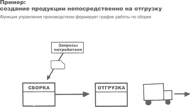 Учитесь видеть бизнес-процессы. Построение карт потоков создания ценности