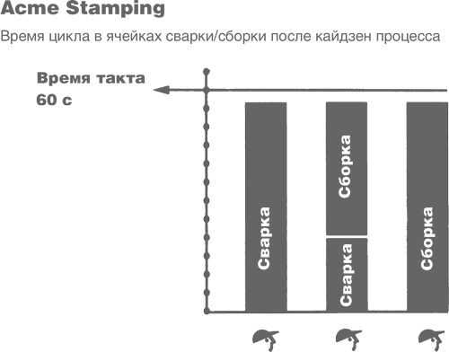 Учитесь видеть бизнес-процессы. Построение карт потоков создания ценности