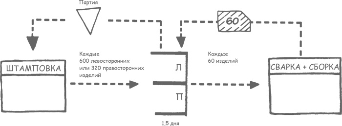 Учитесь видеть бизнес-процессы. Построение карт потоков создания ценности