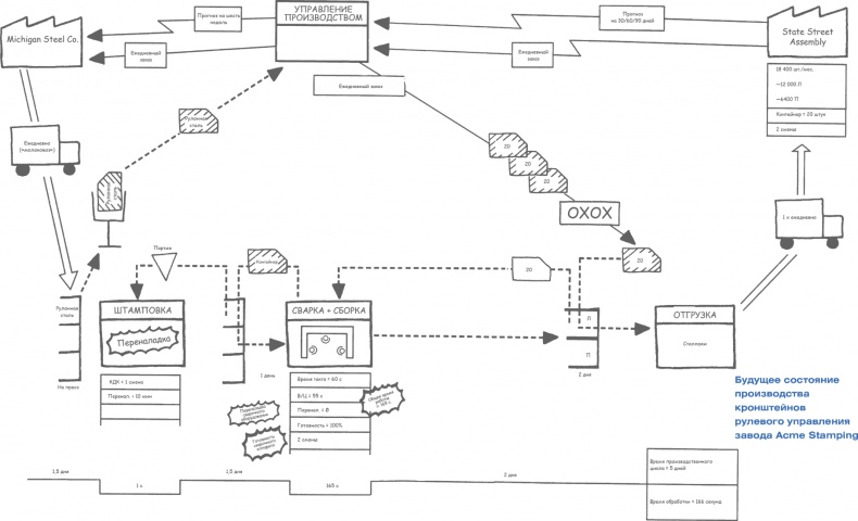 Учитесь видеть бизнес-процессы. Построение карт потоков создания ценности