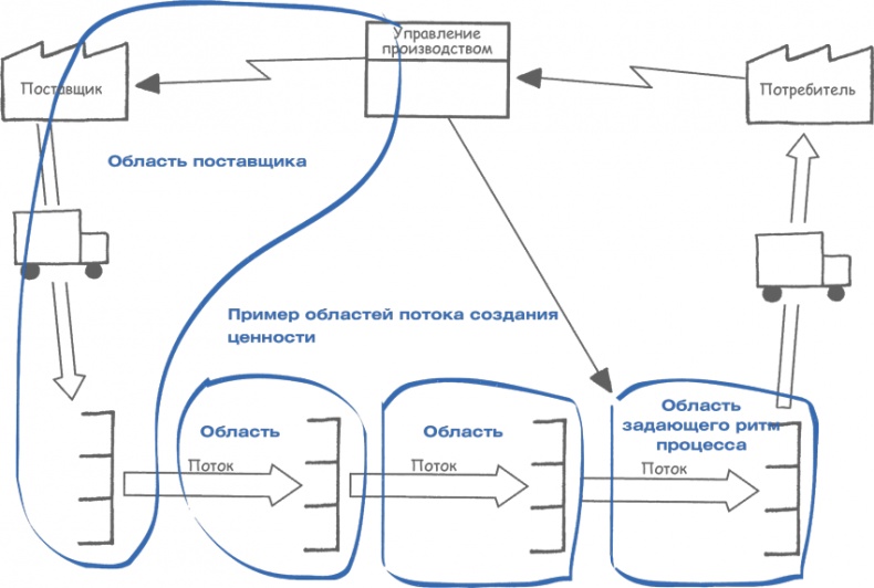 Учитесь видеть бизнес-процессы. Построение карт потоков создания ценности