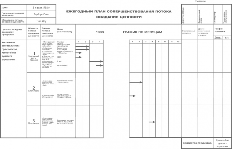 Учитесь видеть бизнес-процессы. Построение карт потоков создания ценности