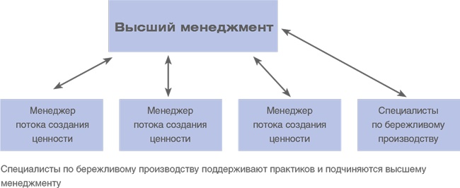 Учитесь видеть бизнес-процессы. Построение карт потоков создания ценности