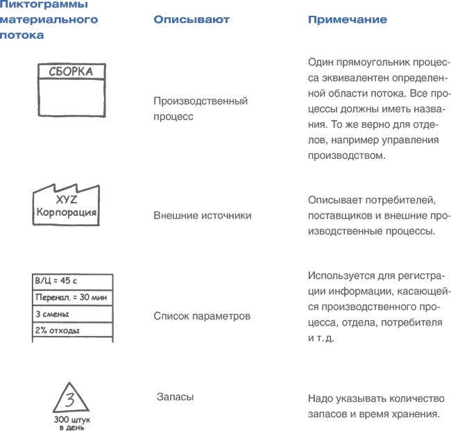 Учитесь видеть бизнес-процессы. Построение карт потоков создания ценности