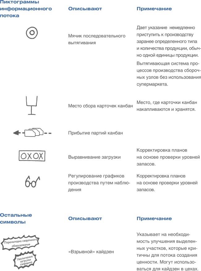 Учитесь видеть бизнес-процессы. Построение карт потоков создания ценности