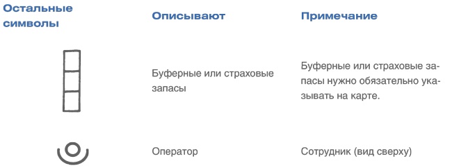 Учитесь видеть бизнес-процессы. Построение карт потоков создания ценности