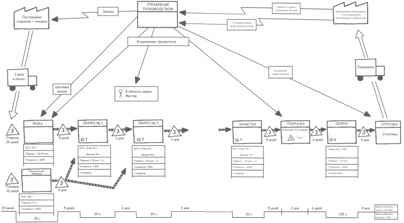 Учитесь видеть бизнес-процессы. Построение карт потоков создания ценности