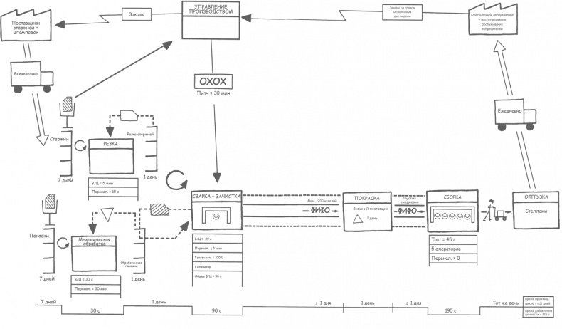 Учитесь видеть бизнес-процессы. Построение карт потоков создания ценности