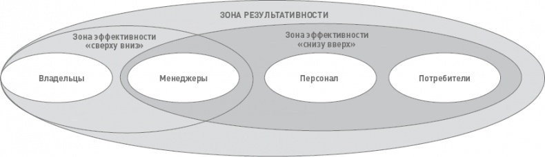 Функциональный менеджмент. Как из хаоса создать порядок, преодолеть неопределенность и добиться успеха