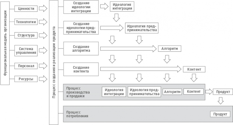 Функциональный менеджмент. Как из хаоса создать порядок, преодолеть неопределенность и добиться успеха