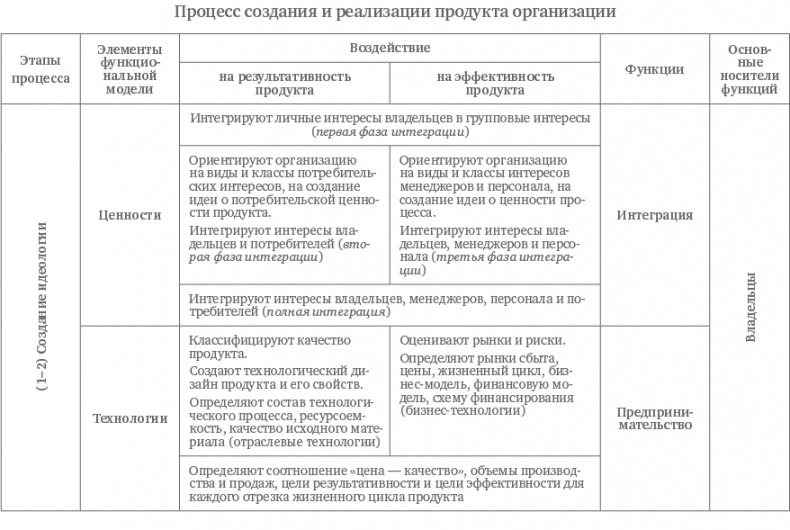 Функциональный менеджмент. Как из хаоса создать порядок, преодолеть неопределенность и добиться успеха