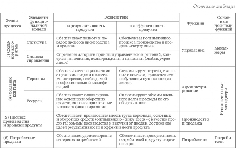 Функциональный менеджмент. Как из хаоса создать порядок, преодолеть неопределенность и добиться успеха