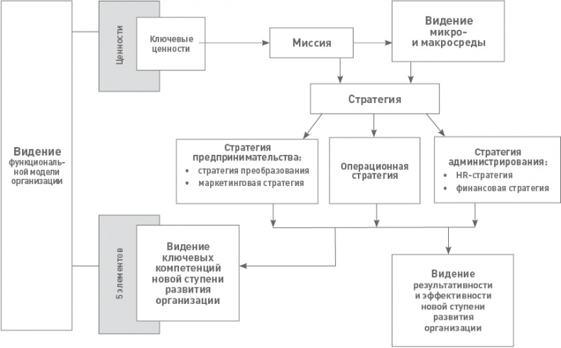 Функциональный менеджмент. Как из хаоса создать порядок, преодолеть неопределенность и добиться успеха