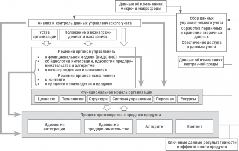 Функциональный менеджмент. Как из хаоса создать порядок, преодолеть неопределенность и добиться успеха