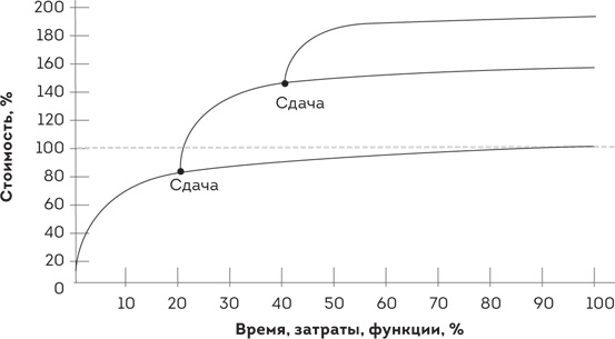 Scrum. Революционный метод управления проектами