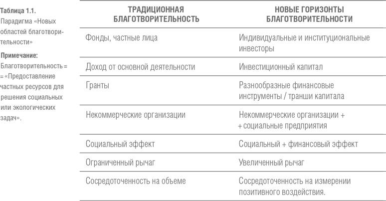 Финансовый рычаг добра. Новые горизонты благотворительности и социального инвестирования