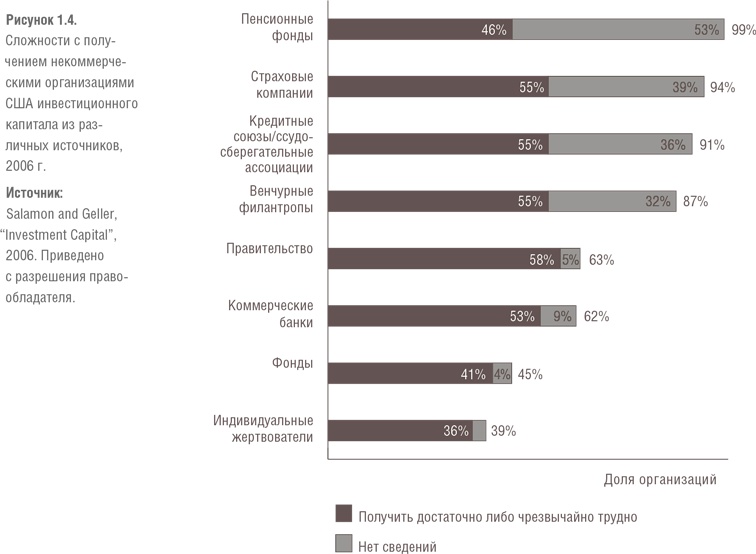 Финансовый рычаг добра. Новые горизонты благотворительности и социального инвестирования