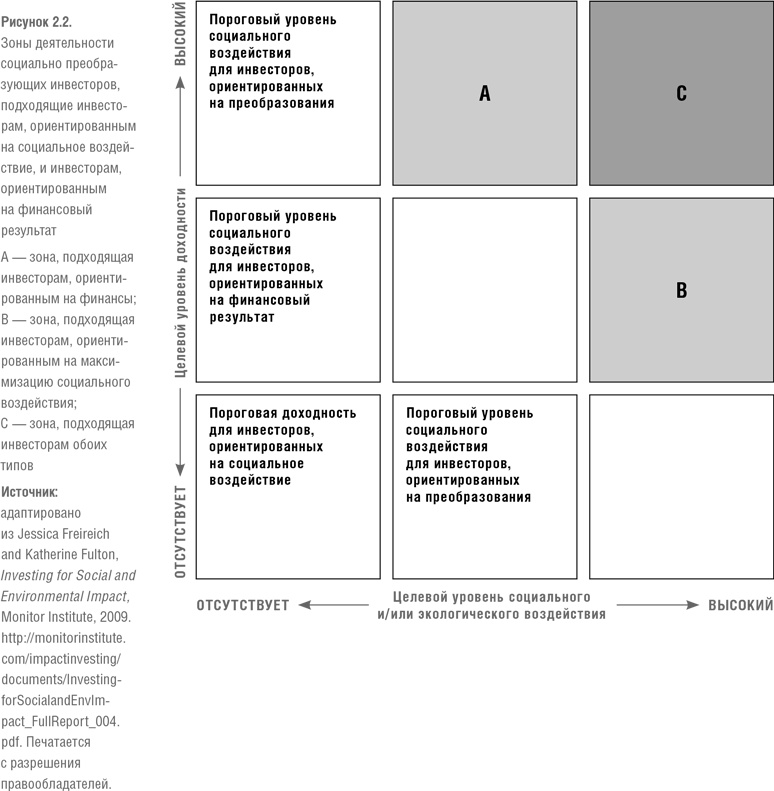 Финансовый рычаг добра. Новые горизонты благотворительности и социального инвестирования