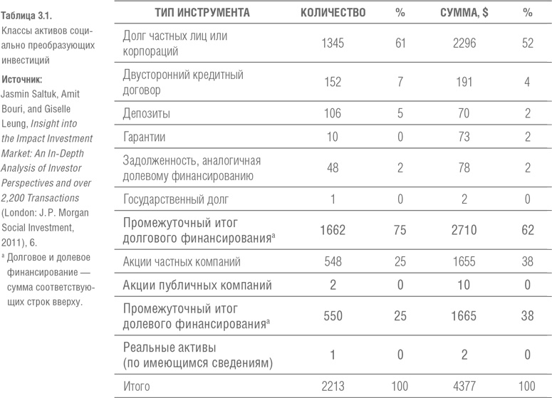 Финансовый рычаг добра. Новые горизонты благотворительности и социального инвестирования