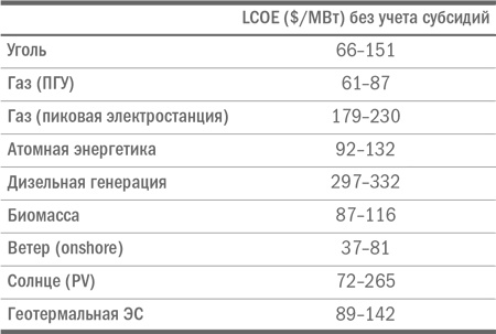 Мировая энергетическая революция. Как возобновляемые источники энергии изменят наш мир