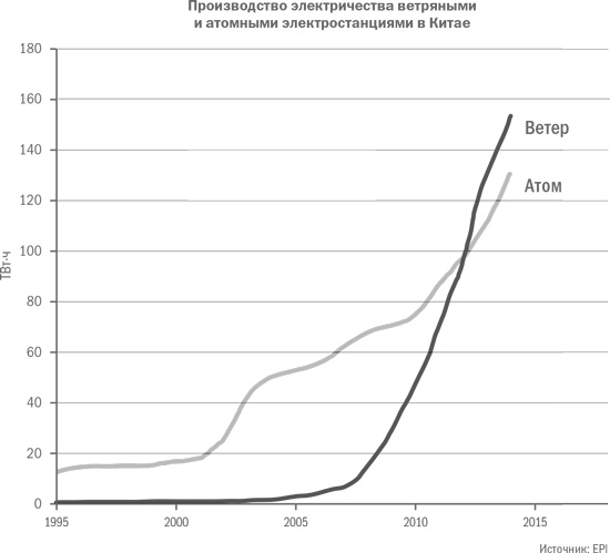 Мировая энергетическая революция. Как возобновляемые источники энергии изменят наш мир