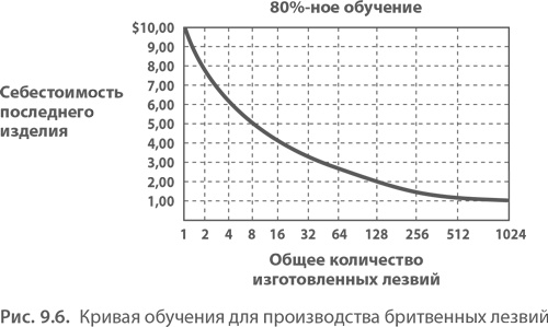 МВА за 10 дней. Самое важное из программ ведущих бизнес-школ мира