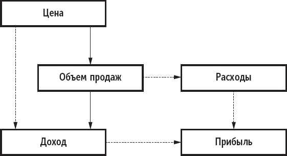 Признания мастера ценообразования. Как цена влияет на прибыль, выручку, долю рынка, объем продаж и выживание компании