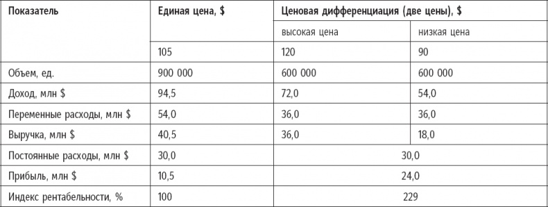 Признания мастера ценообразования. Как цена влияет на прибыль, выручку, долю рынка, объем продаж и выживание компании