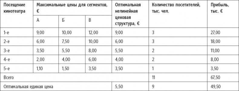 Признания мастера ценообразования. Как цена влияет на прибыль, выручку, долю рынка, объем продаж и выживание компании