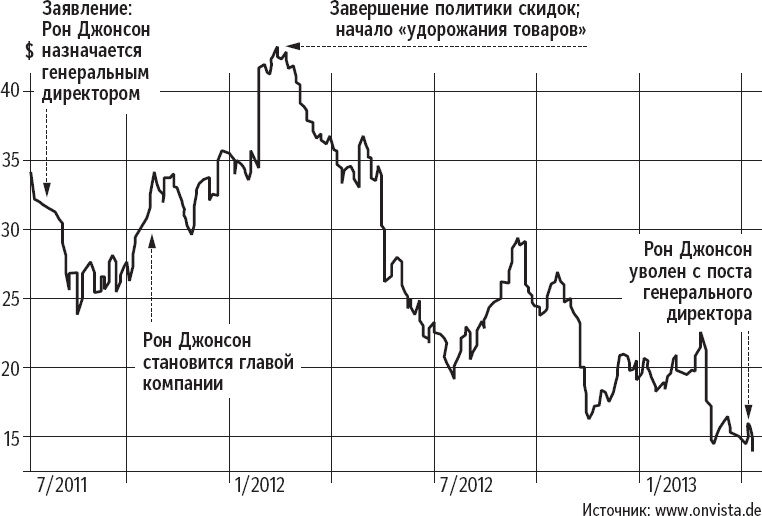 Признания мастера ценообразования. Как цена влияет на прибыль, выручку, долю рынка, объем продаж и выживание компании