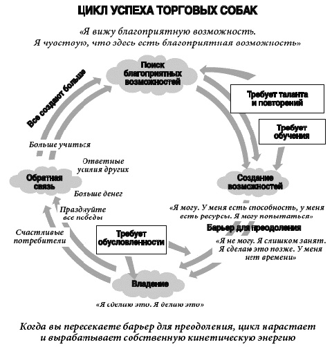 Собаки продаж