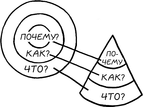 Начни с вопроса "Почему?". Как выдающиеся лидеры вдохновляют действовать