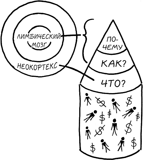 Начни с вопроса "Почему?". Как выдающиеся лидеры вдохновляют действовать