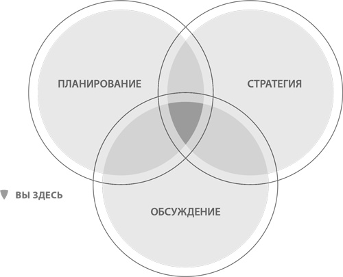 Стратегическая сессия. Как обеспечить появление прорывных идей и нестандартное решение проблем