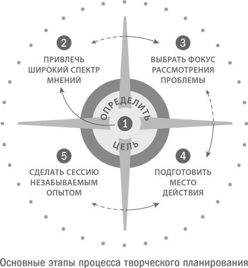 Стратегическая сессия. Как обеспечить появление прорывных идей и нестандартное решение проблем